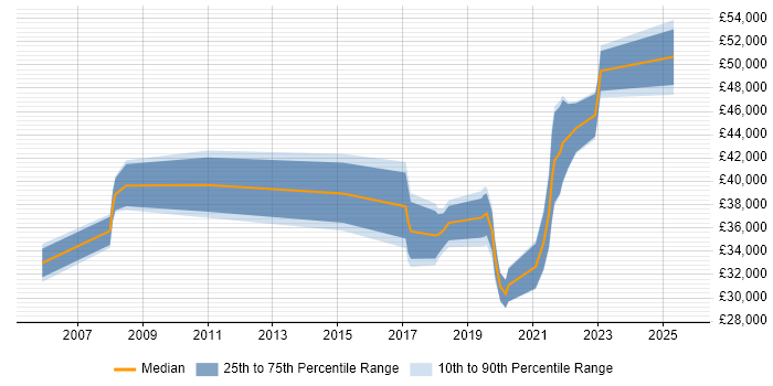 Salary distribution trend for jobs in Poole citing Root Cause Analysis