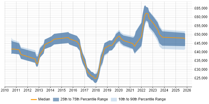 Salary distribution trend for jobs in Poole citing SaaS