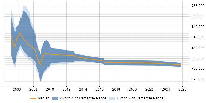 Salary distribution trend for Sales Executive job vacancies in Poole