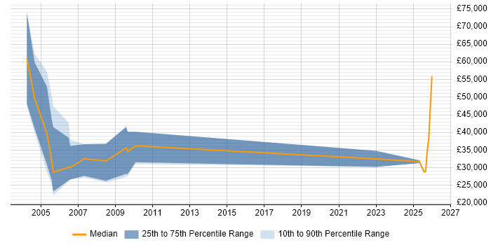 Salary distribution trend for Sales Manager job vacancies in Poole