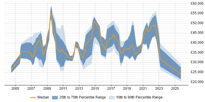 Salary distribution trend for jobs in Poole citing SAP
