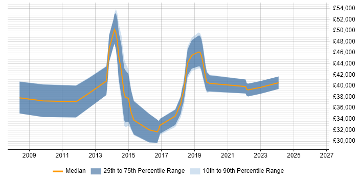 Salary distribution trend for jobs in Poole citing SCCM