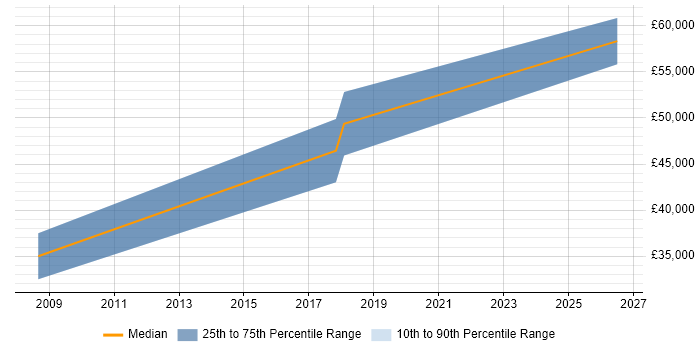 Salary distribution trend for jobs in Poole citing Schematic Capture