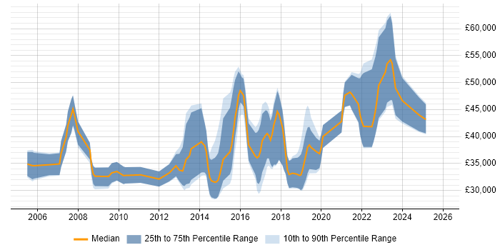 Salary distribution trend for jobs in Poole citing SDLC