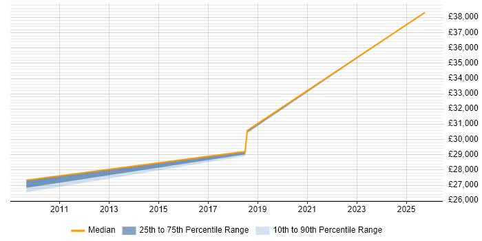 Salary distribution trend for Security Engineer job vacancies in Poole