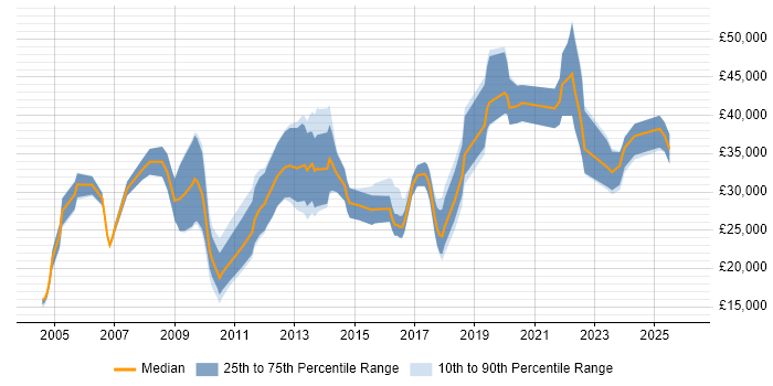 Salary distribution trend for jobs in Poole citing Self-Motivation