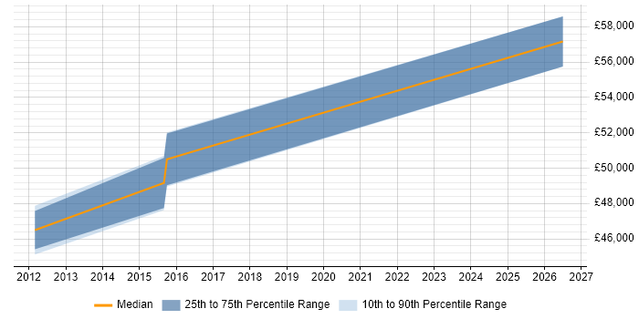 Salary distribution trend for Senior Design Engineer job vacancies in Poole