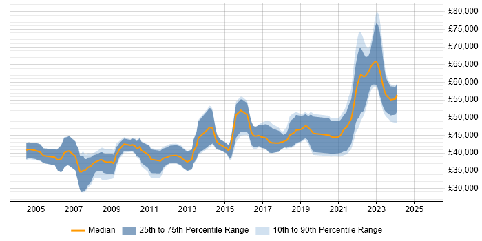Salary distribution trend for Senior Developer job vacancies in Poole