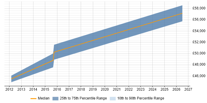 Salary distribution trend for Senior Electronics Design Engineer job vacancies in Poole