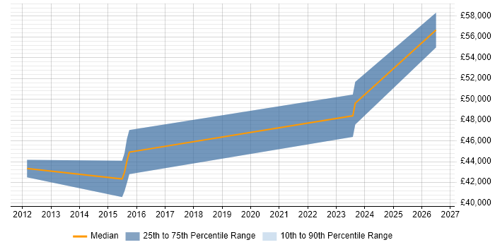 Salary distribution trend for Senior Electronics Engineer job vacancies in Poole