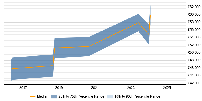 Salary distribution trend for Senior Full-Stack Developer job vacancies in Poole Salary distribution trend for Senior Full-Stack Developer job vacancies in Poole
