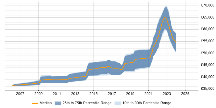 Salary distribution trend for Senior .NET Developer job vacancies in Poole