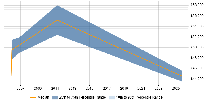 Salary distribution trend for Senior Service Manager job vacancies in Poole
