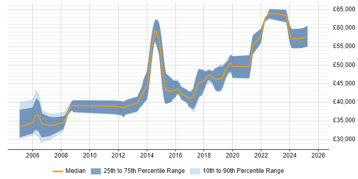 Salary distribution trend for Senior Software Engineer job vacancies in Poole