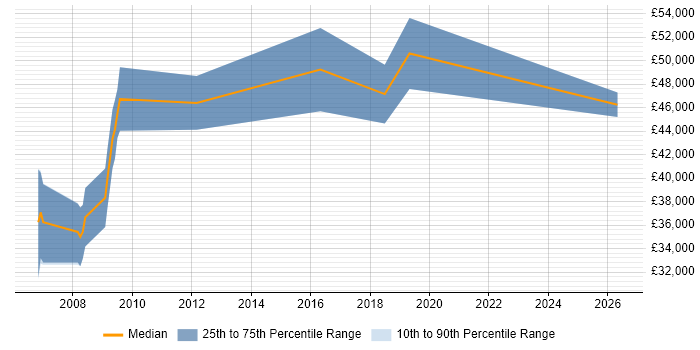 Salary distribution trend for Senior Systems Engineer job vacancies in Poole