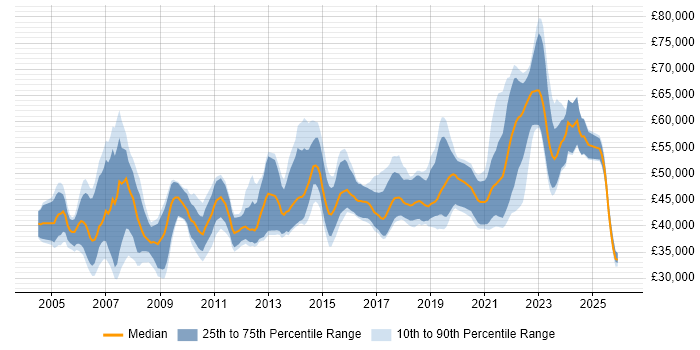 Salary distribution trend for Senior job vacancies in Poole