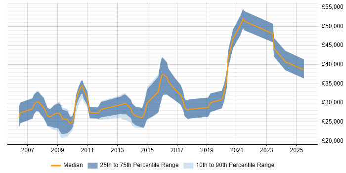Salary distribution trend for jobs in Poole citing SEO