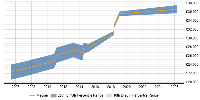 Salary distribution trend for Server Engineer job vacancies in Poole
