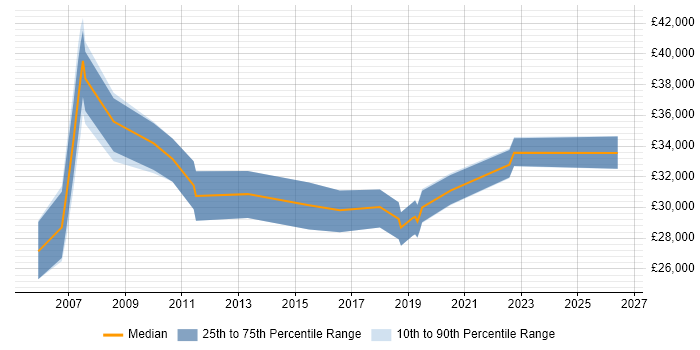 Salary distribution trend for Service Analyst job vacancies in Poole