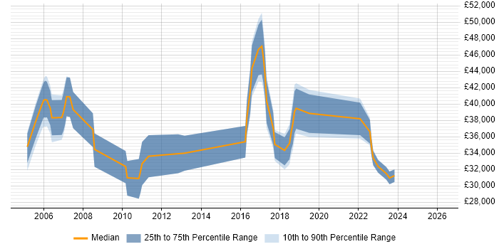 Salary distribution trend for jobs in Poole citing Service Management