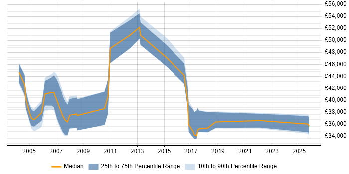 Salary distribution trend for Service Manager job vacancies in Poole Salary distribution trend for Service Manager job vacancies in Poole