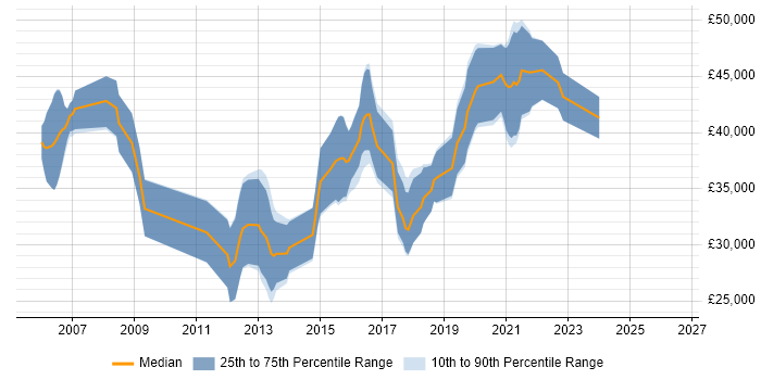 Salary distribution trend for jobs in Poole citing SOAP