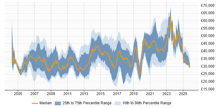 Salary distribution trend for jobs in Poole citing Social Skills