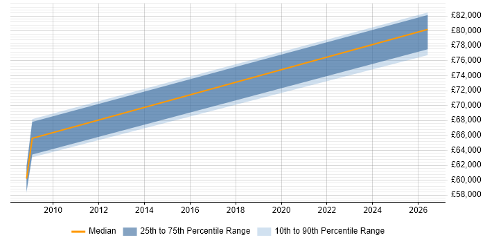 Salary distribution trend for Software Delivery Manager job vacancies in Poole