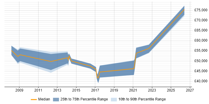 Salary distribution trend for jobs in Poole citing Software Delivery