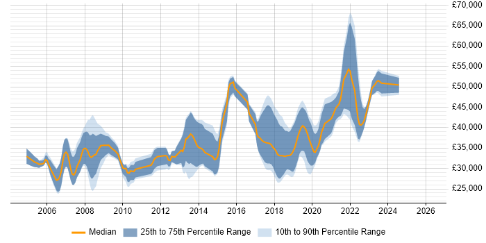 Salary distribution trend for Software Developer job vacancies in Poole