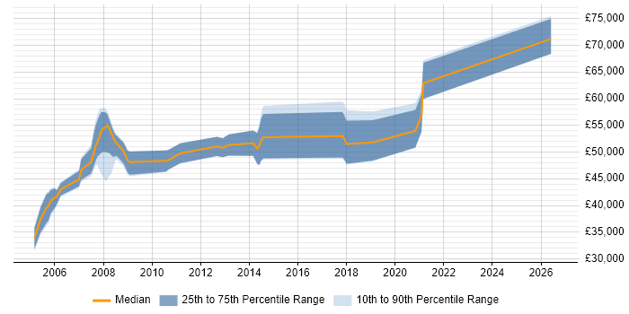 Salary distribution trend for Software Manager job vacancies in Poole