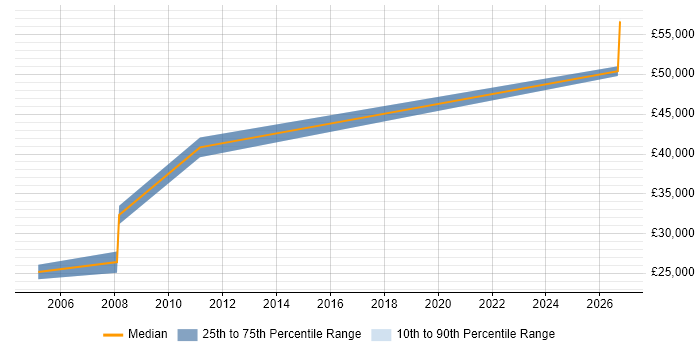 Salary distribution trend for Software Release Manager job vacancies in Poole