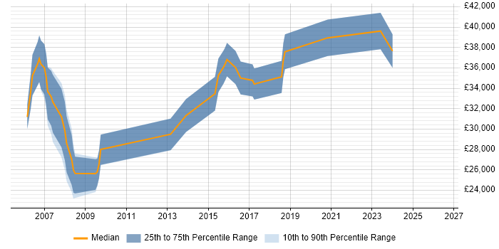 Salary distribution trend for Software Tester job vacancies in Poole