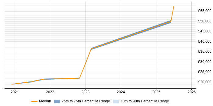 Salary distribution trend for jobs in Poole citing SolarWinds