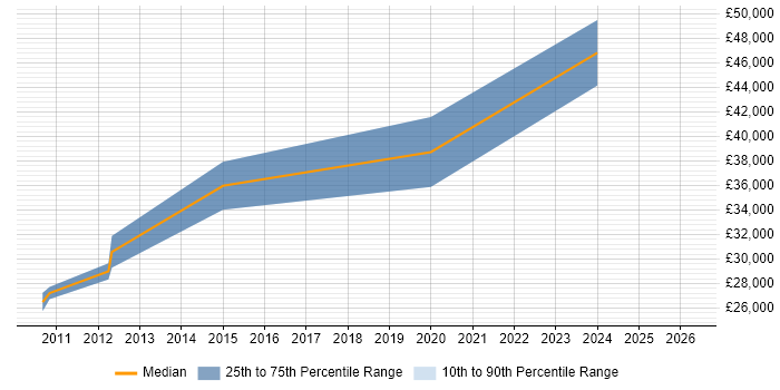 Salary distribution trend for jobs in Poole citing Stakeholder Engagement