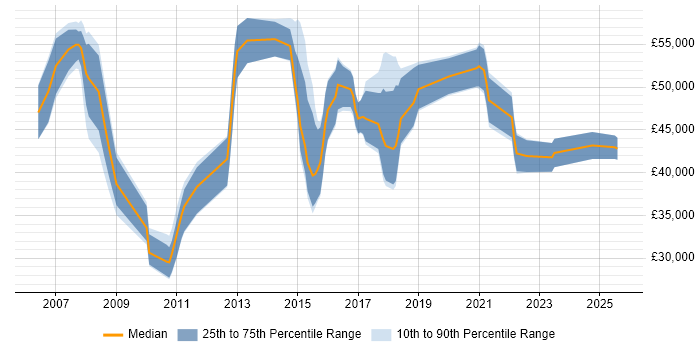 Salary distribution trend for jobs in Poole citing Stakeholder Management