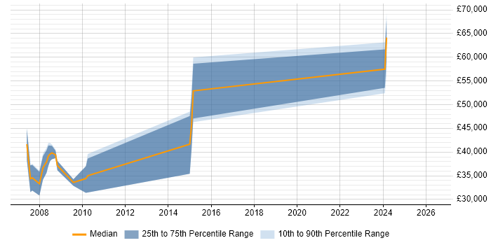 Salary distribution trend for jobs in Poole citing STL