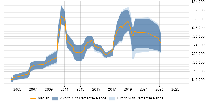 Salary distribution trend for Support Technician job vacancies in Poole