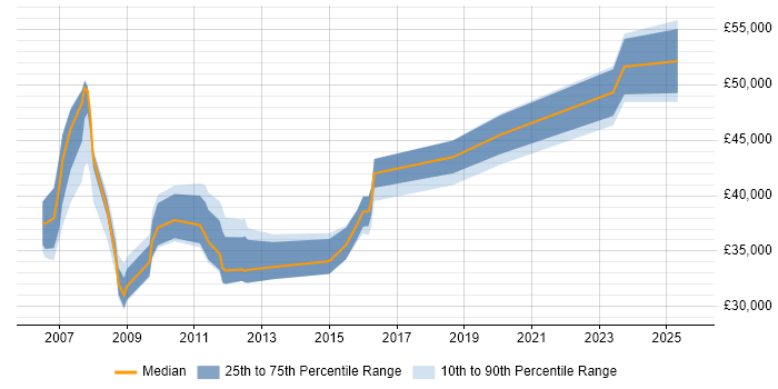 Salary distribution trend for Systems Analyst job vacancies in Poole