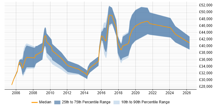 Salary distribution trend for Systems Engineer job vacancies in Poole
