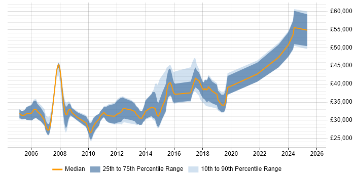 Salary distribution trend for jobs in Poole citing T-SQL