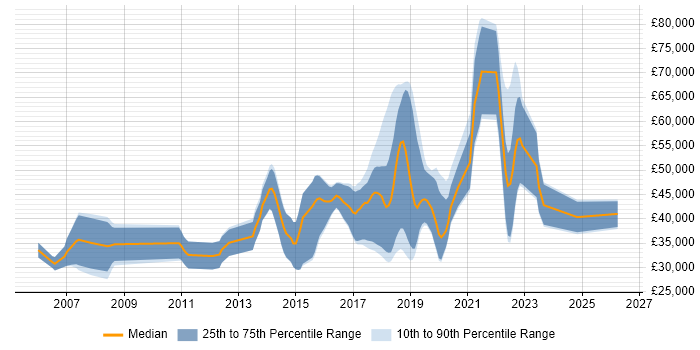 Salary distribution trend for jobs in Poole citing TDD