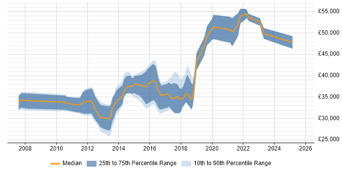 Salary distribution trend for jobs in Poole citing Team Foundation Server