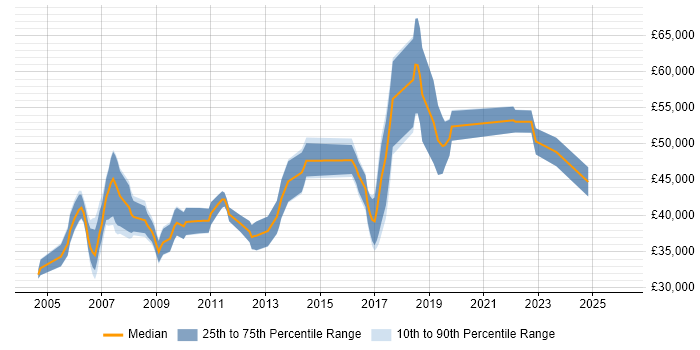 Salary distribution trend for Team Leader job vacancies in Poole