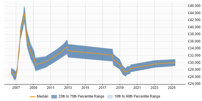 Salary distribution trend for Technical Analyst job vacancies in Poole