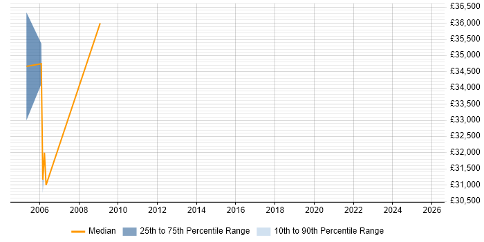 Salary distribution trend for Technical Author job vacancies in Poole