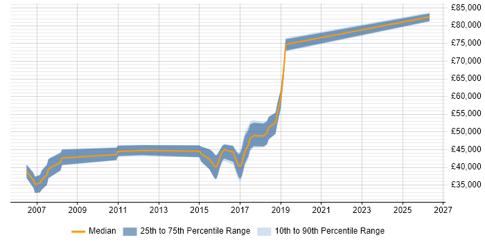 Salary distribution trend for jobs in Poole citing Technical Leadership