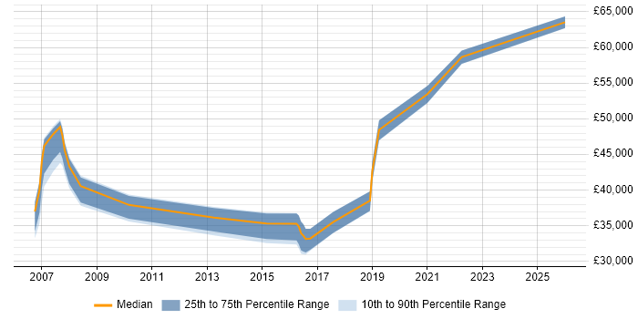Salary distribution trend for Technical Manager job vacancies in Poole