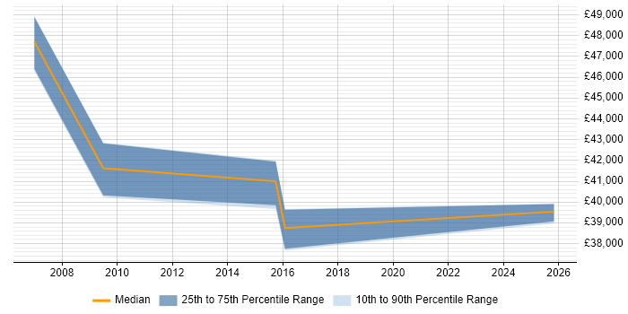 Salary distribution trend for Telecoms Manager job vacancies in Poole
