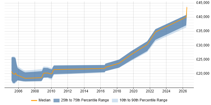 Salary distribution trend for jobs in Poole citing Telesales